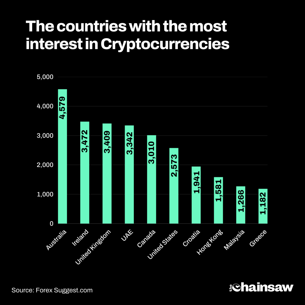 Australians are the most crypto curious people in the world says crypto adoption report. 