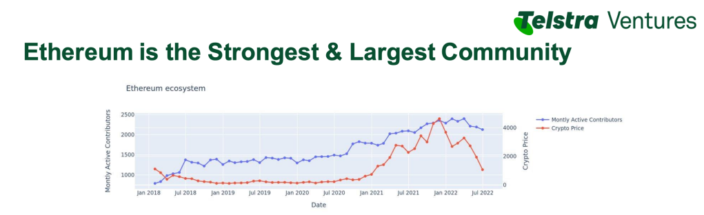 As proof of build market, ethereum and web3 developer numbers hold steady. 