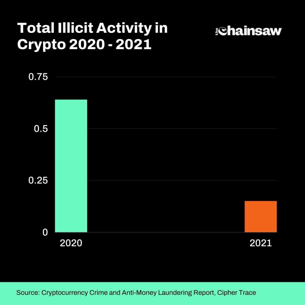 Total criminal activity declined in crypto 2020 to 2021