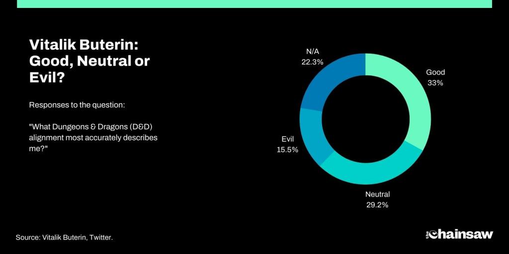 Graph depicting polling results for: 'is Vitalik Buterin good or evil?'