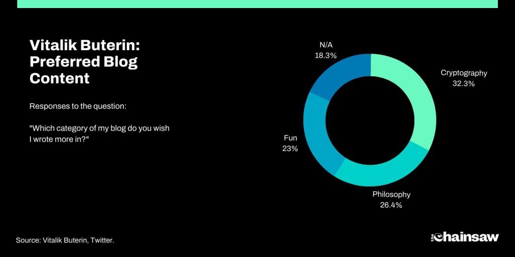 Preferred blog content for Vitalik Buterin in the futute. 