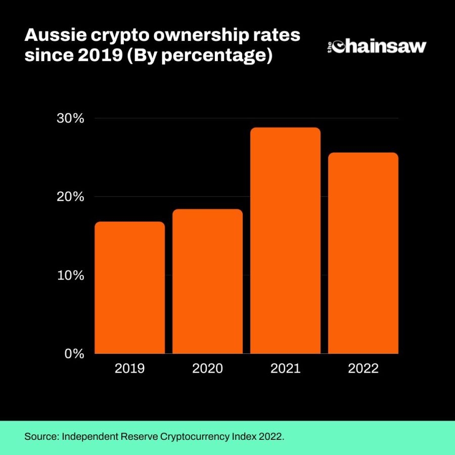 Australian crypto survey:  independent reserve