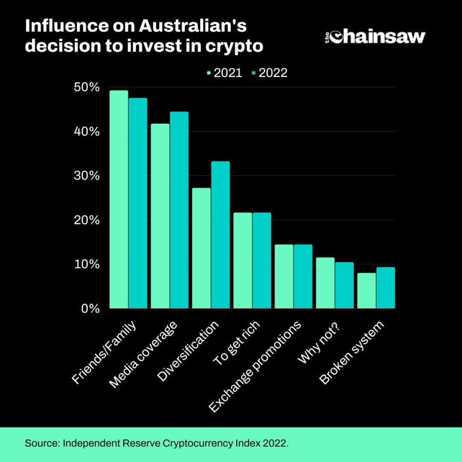 Australian crypto survey:  independent reserve