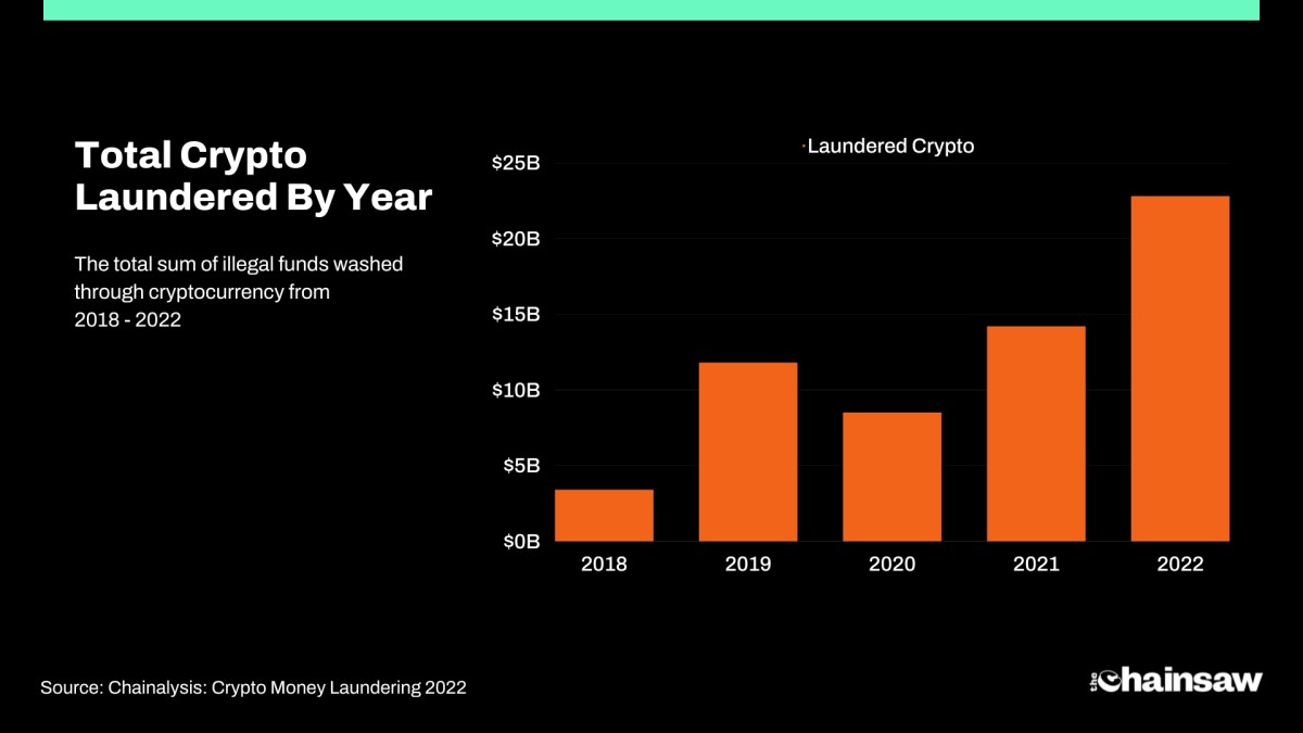 Total Bitcoin and crypto money laundering by year 2018 - 2022