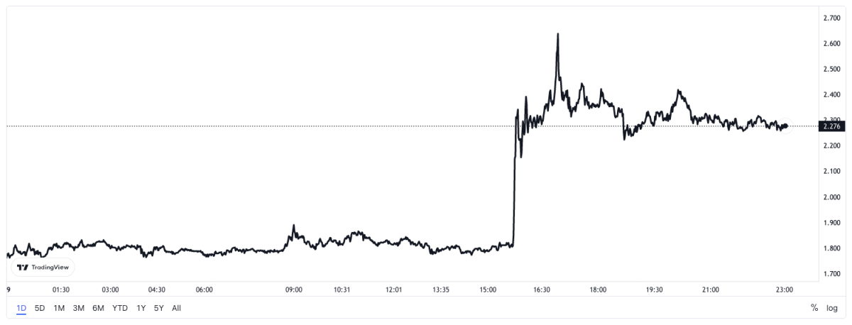 FTT token price 