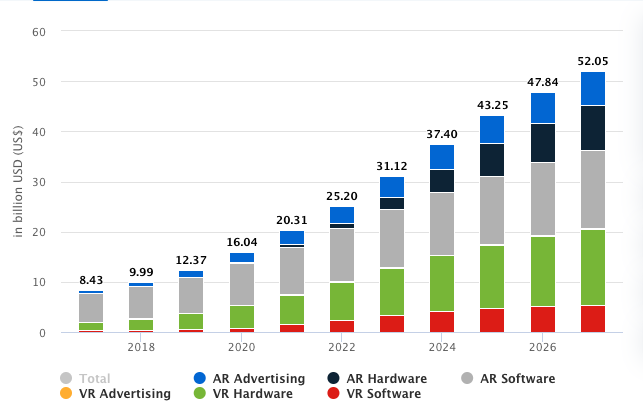 The difference between AR and VR revenue until 2027