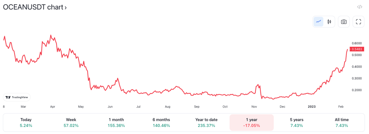 OCEAN Protocol (OCEAN) price