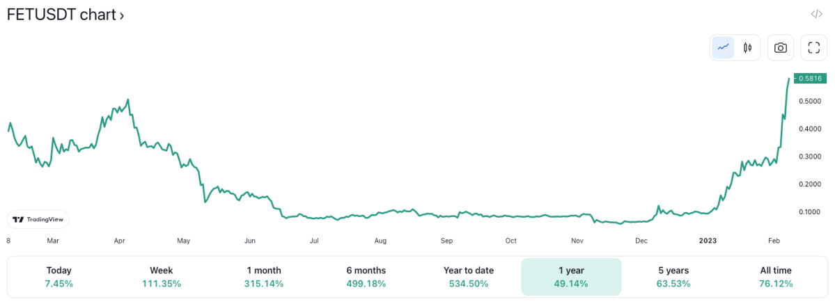 Fetch AI (FET) price