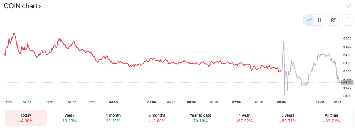 Coinbase share price Wednesday, February 22. Coinbase earnings report shows loss: