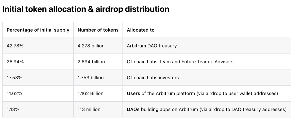 Arbitrum (ARB) airdrop