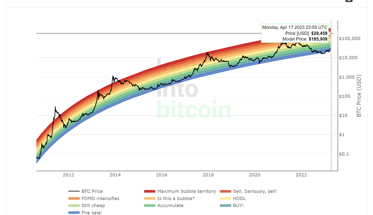 The Bitcoin Rainbow Chart. This can give a somewhat reliable idea of what the price of Bitcoin will be in the future. 