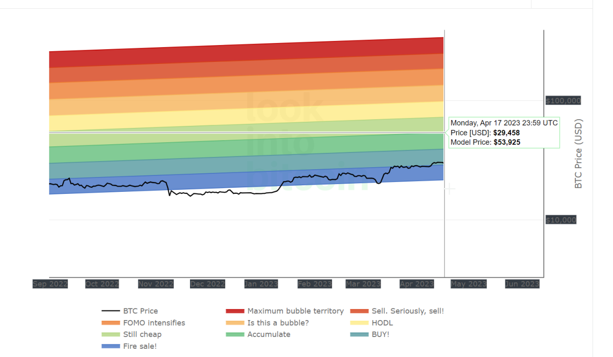 We are now in the accumulation phase of the Bitcoin Rainbow chart.