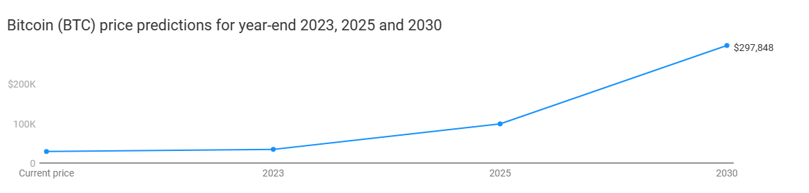 Bitcoin price prediction for 2023 by a panel of experts..