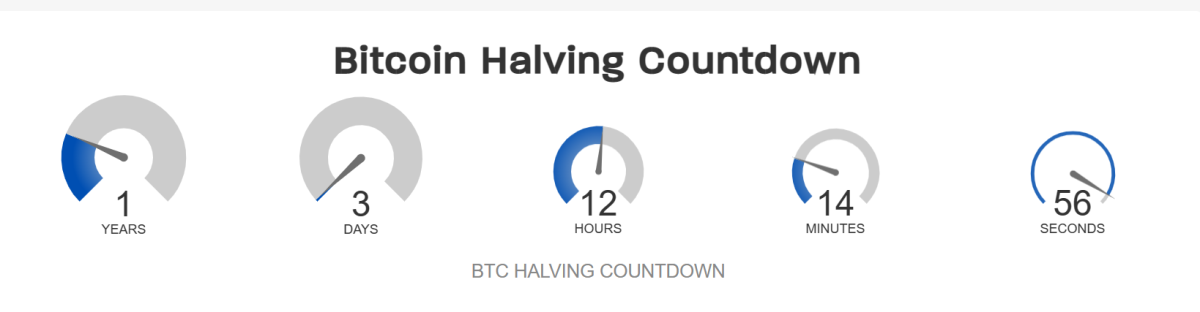 Bitcoin is Being Bought Up, One Year Out From the BTC Halving