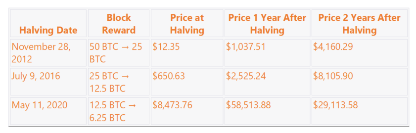 Bitcoin is Being Bought Up, One Year Out From the BTC Halving