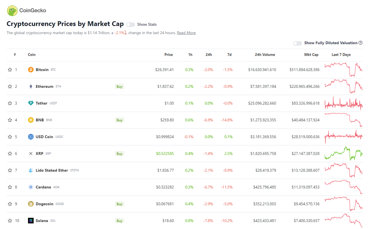 What are the top Cryptocurrencies? Here's the Explainer