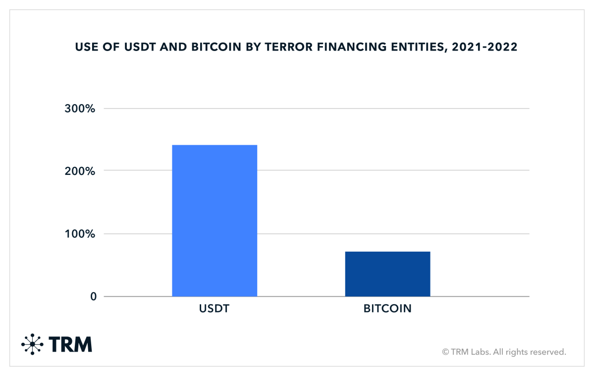 Crypto Crime: Bitcoin is losing its dominance when it comes to crime. So what are the baddies using instead? We break it down for you. cryptocurrencies