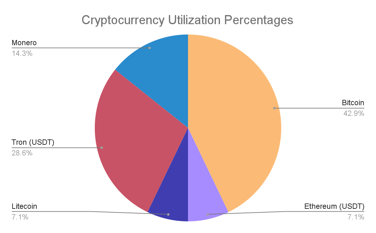 Crypto Crime: Bitcoin is losing its dominance when it comes to crime. So what are the baddies using instead? We break it down for you. cryptocurrencies