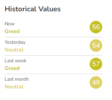 The Bitcoin Fear and Greed Index changed from its neutral position yesterday to a “greed” signal today. So what does this mean?