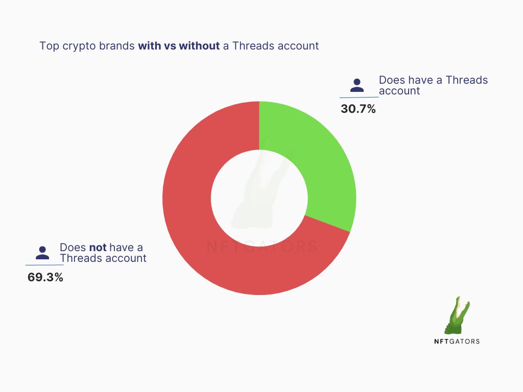 crypto crowd stays on twitter and rejects threads