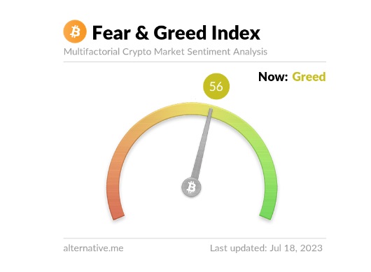 The Bitcoin Fear and Greed Index changed from its neutral position yesterday to a “greed” signal today. So what does this mean?
