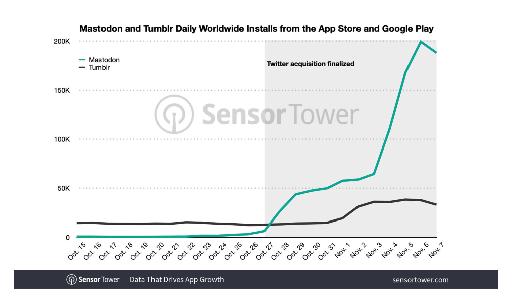 Tumblr to add support for ActivityPub, the social protocol powering  Mastodon and other apps