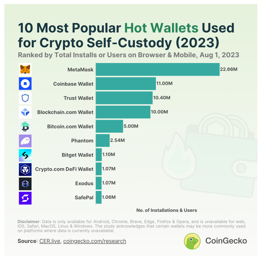 Popular 2023 Crypto wallets  to understand what is metamask
