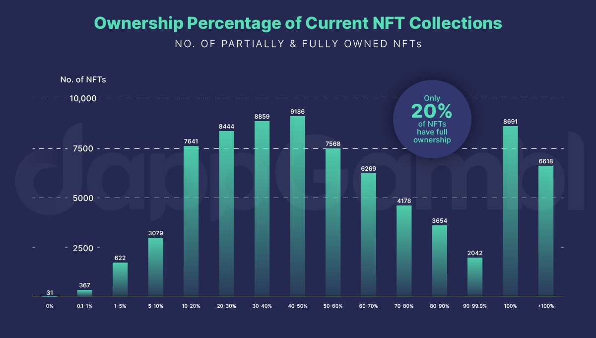 Are NFTs dead? Yes, 95% of them are. Image source: dappGambl