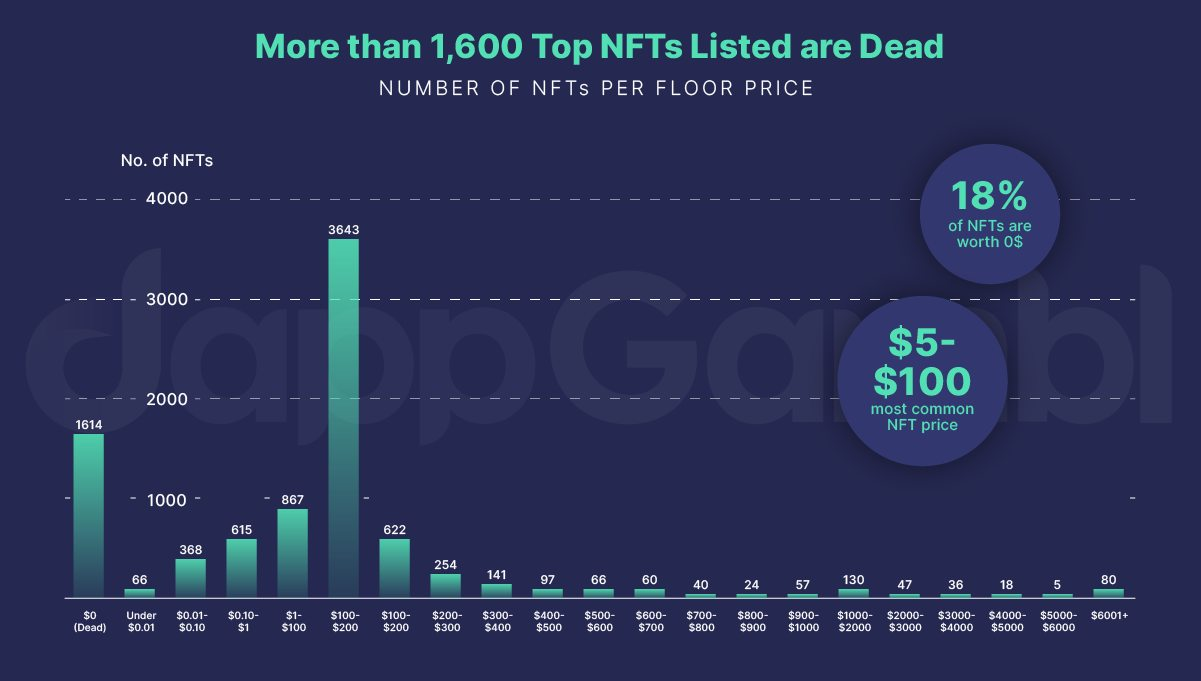 Are NFTs dead? Yes, 95% of them are. Image source: dappGambl