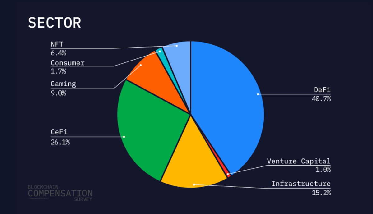 An overwhelming 97% of people who work in the cryptocurrency industry are paid their base salary in fiat, according to a report by Pantera Capital. Image source: Blockchain Compensation Survey