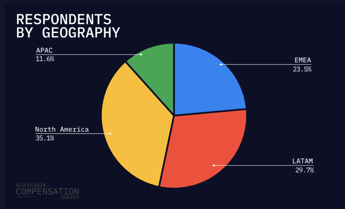 An overwhelming 97% of people who work in the cryptocurrency industry are paid their base salary in fiat, according to a report by Pantera Capital. Image source: Blockchain Compensation Survey 2023