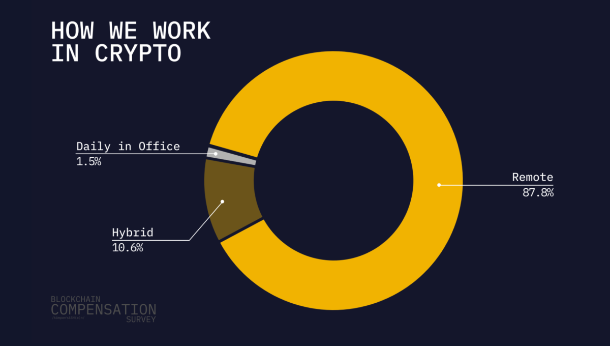 An overwhelming 97% of people who work in the cryptocurrency industry are paid their base salary in fiat, according to a report by Pantera Capital. Image source: Blockchain Compensation Survey