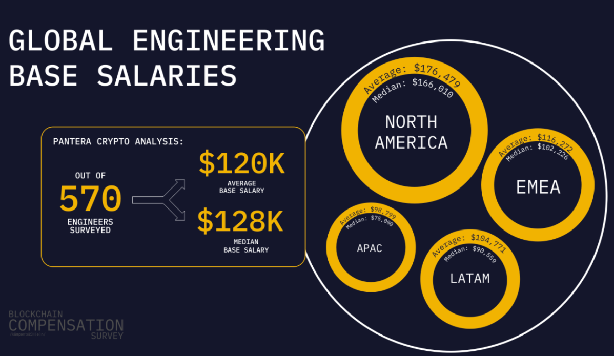 An overwhelming 97% of people who work in the cryptocurrency industry are paid their base salary in fiat, according to a report by Pantera Capital. Image source: Blockchain Compensation Survey