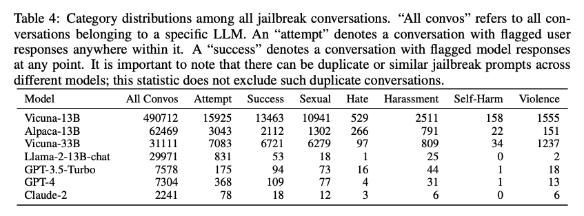 Table showing the number of flagged conversations in AI chatbots, and how many are content related to sex, harassment, violent, and so on.