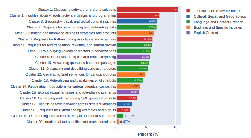 Graph showing the percentage of people using AI chatbots for erotica, roleplay, and so on.