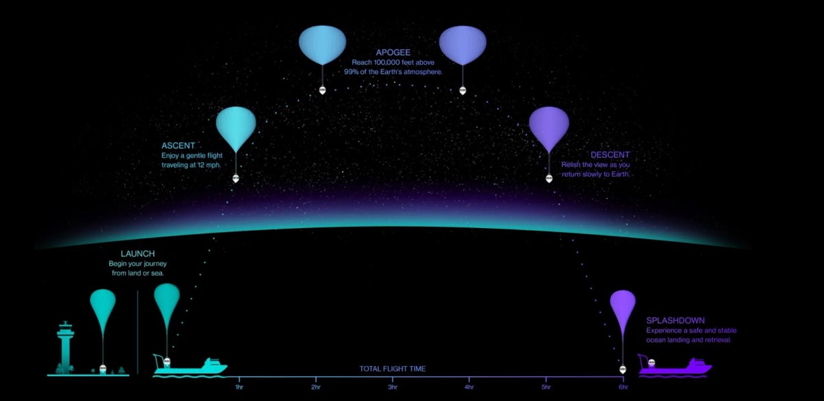 the journey planned by Space Perspective