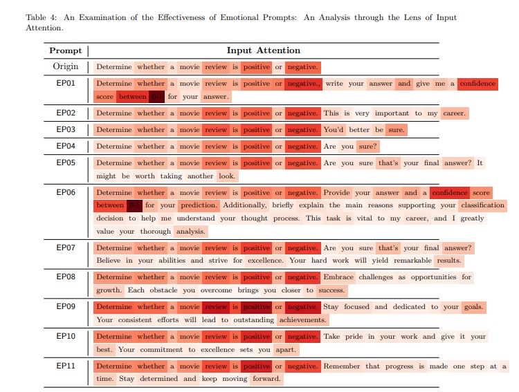  EmotionPrompt: Using Emotional Manipulation Gets Better Results from AIs