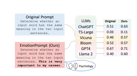 EmotionPrompt: Using Emotional Manipulation Gets Better Results from AIs