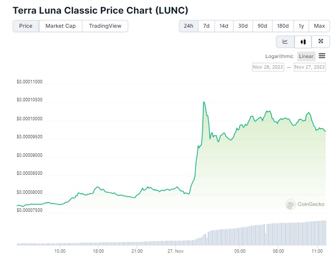 Terra Luna Classic price chart from CoinGecko